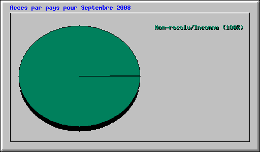 Acces par pays pour Septembre 2008