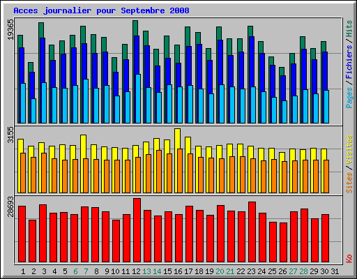Acces journalier pour Septembre 2008