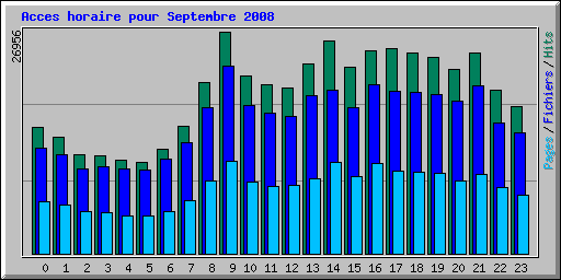 Acces horaire pour Septembre 2008